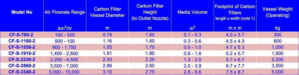 Deep Bed Filters